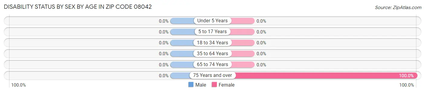 Disability Status by Sex by Age in Zip Code 08042