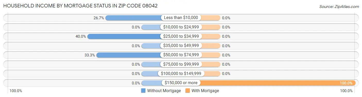 Household Income by Mortgage Status in Zip Code 08042
