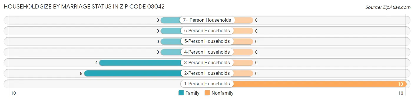Household Size by Marriage Status in Zip Code 08042