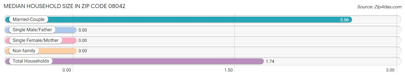 Median Household Size in Zip Code 08042