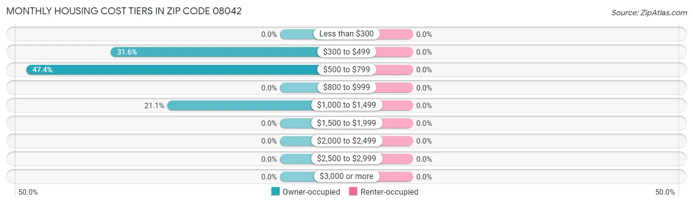 Monthly Housing Cost Tiers in Zip Code 08042