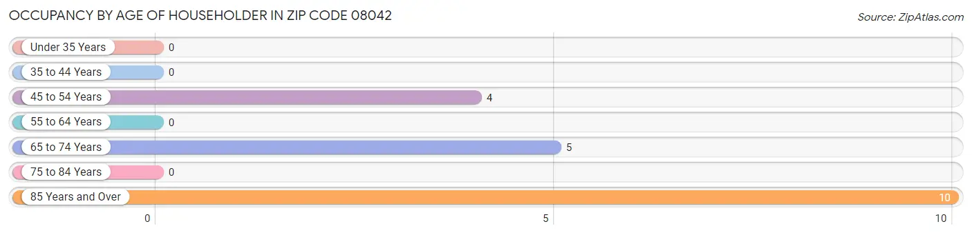 Occupancy by Age of Householder in Zip Code 08042