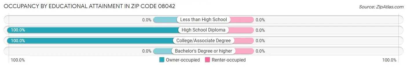 Occupancy by Educational Attainment in Zip Code 08042