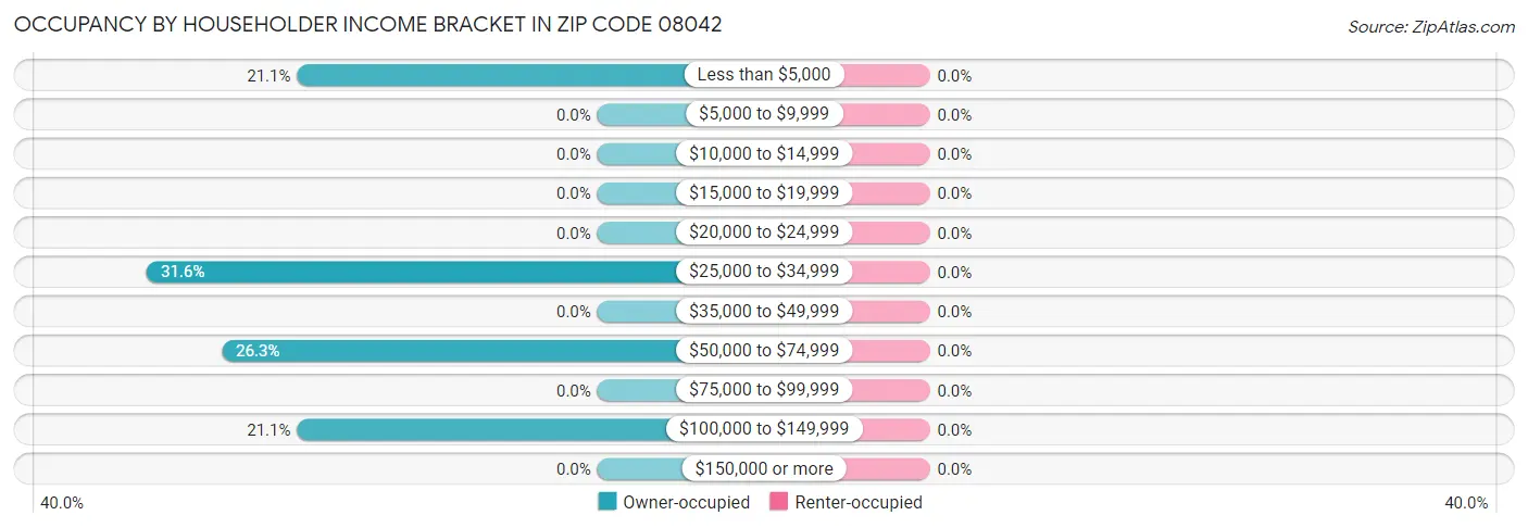 Occupancy by Householder Income Bracket in Zip Code 08042