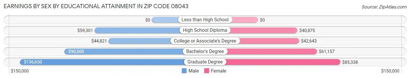 Earnings by Sex by Educational Attainment in Zip Code 08043