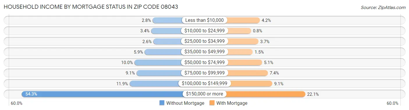 Household Income by Mortgage Status in Zip Code 08043