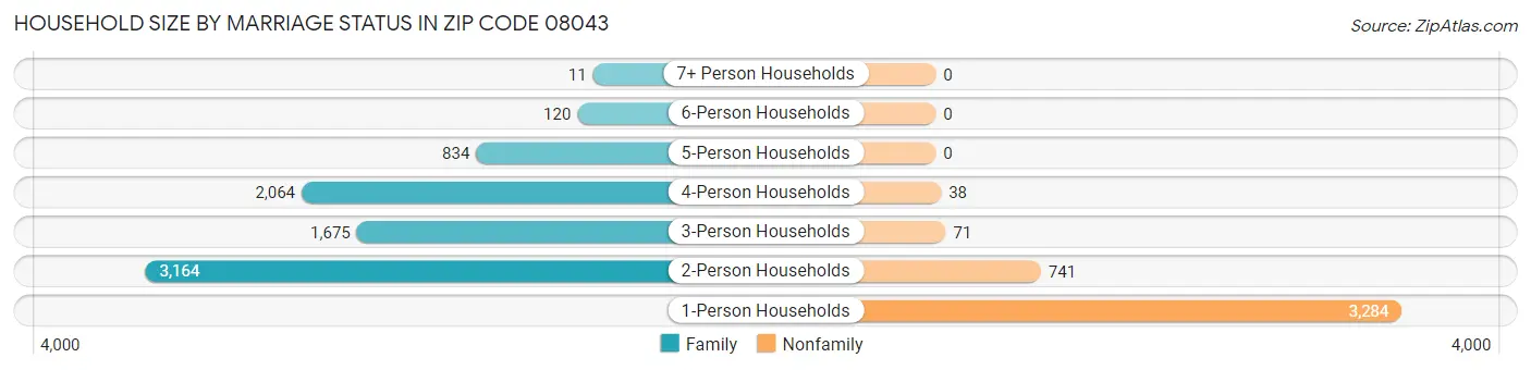 Household Size by Marriage Status in Zip Code 08043
