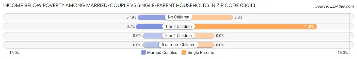 Income Below Poverty Among Married-Couple vs Single-Parent Households in Zip Code 08043