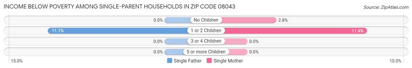 Income Below Poverty Among Single-Parent Households in Zip Code 08043