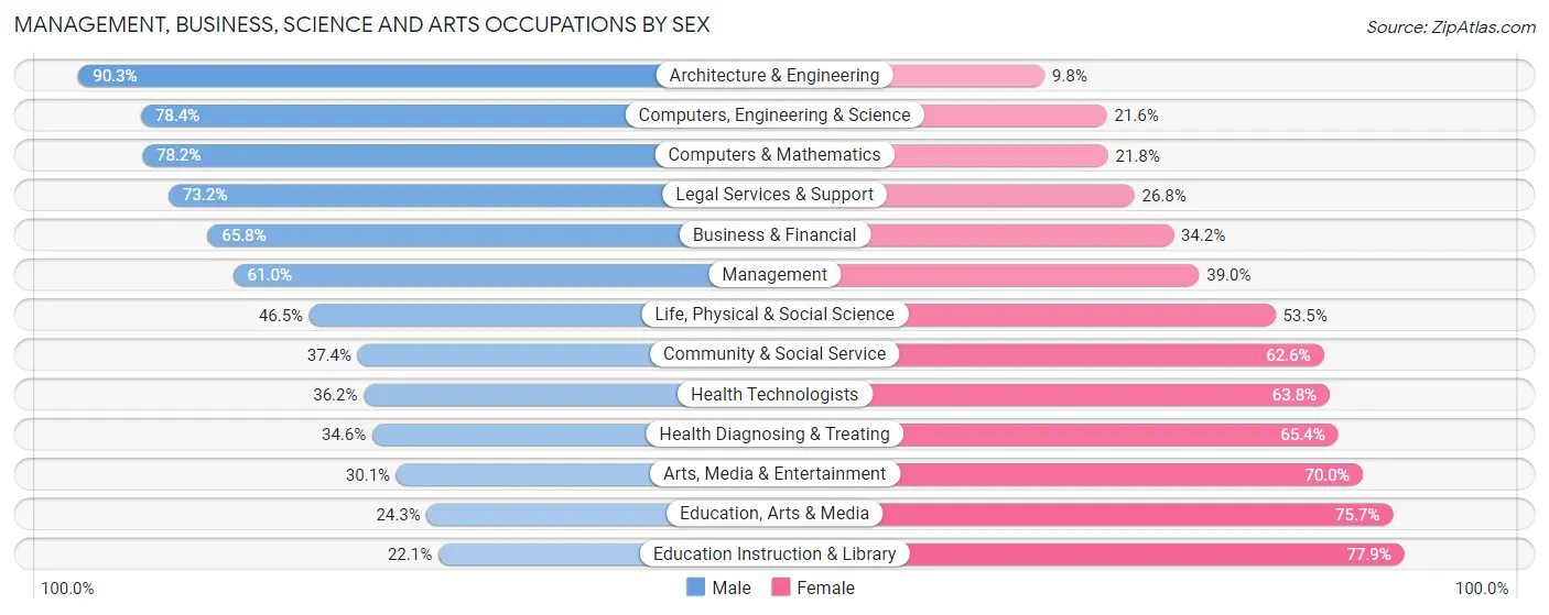Management, Business, Science and Arts Occupations by Sex in Zip Code 08043