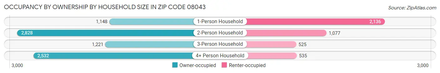 Occupancy by Ownership by Household Size in Zip Code 08043