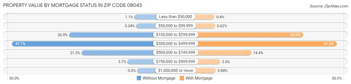 Property Value by Mortgage Status in Zip Code 08043