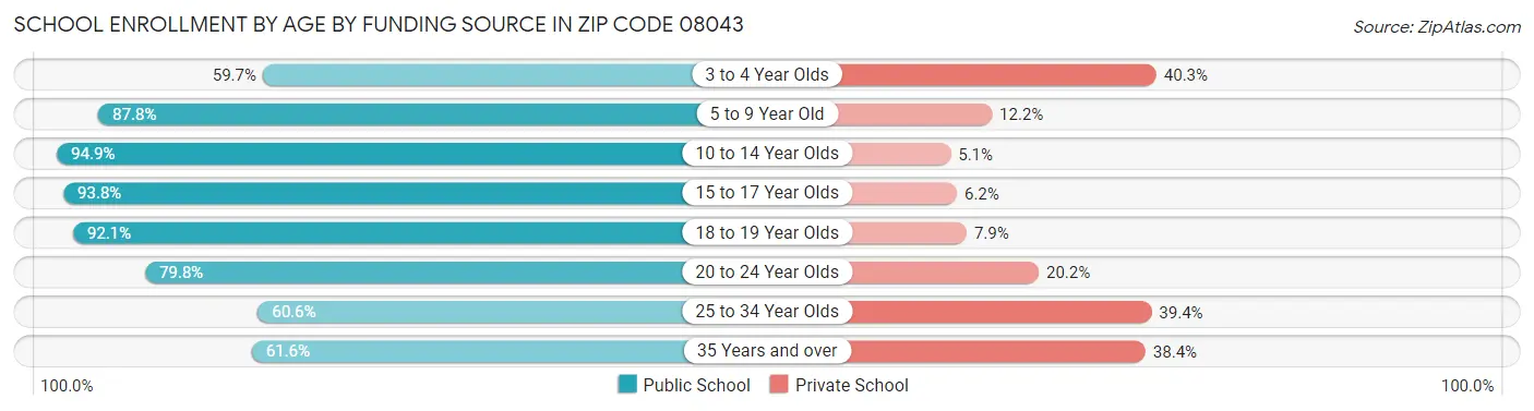 School Enrollment by Age by Funding Source in Zip Code 08043