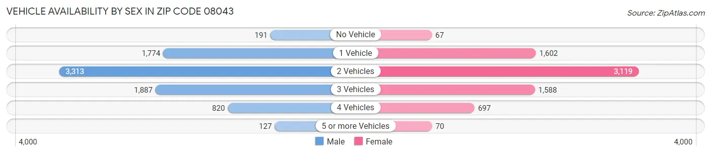 Vehicle Availability by Sex in Zip Code 08043