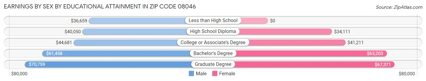 Earnings by Sex by Educational Attainment in Zip Code 08046