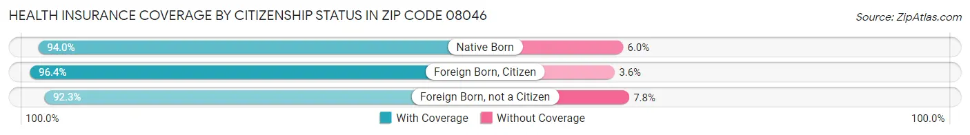 Health Insurance Coverage by Citizenship Status in Zip Code 08046