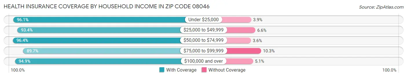 Health Insurance Coverage by Household Income in Zip Code 08046