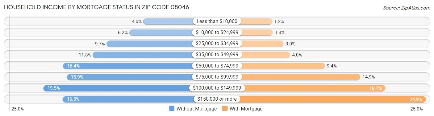 Household Income by Mortgage Status in Zip Code 08046