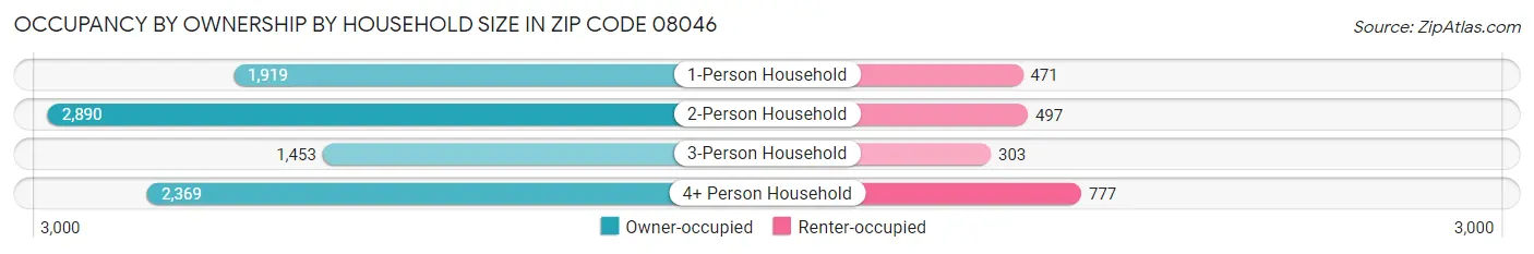 Occupancy by Ownership by Household Size in Zip Code 08046