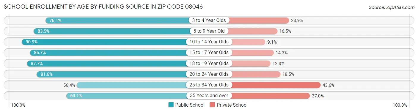School Enrollment by Age by Funding Source in Zip Code 08046