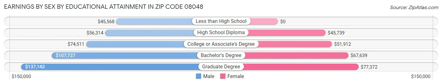 Earnings by Sex by Educational Attainment in Zip Code 08048