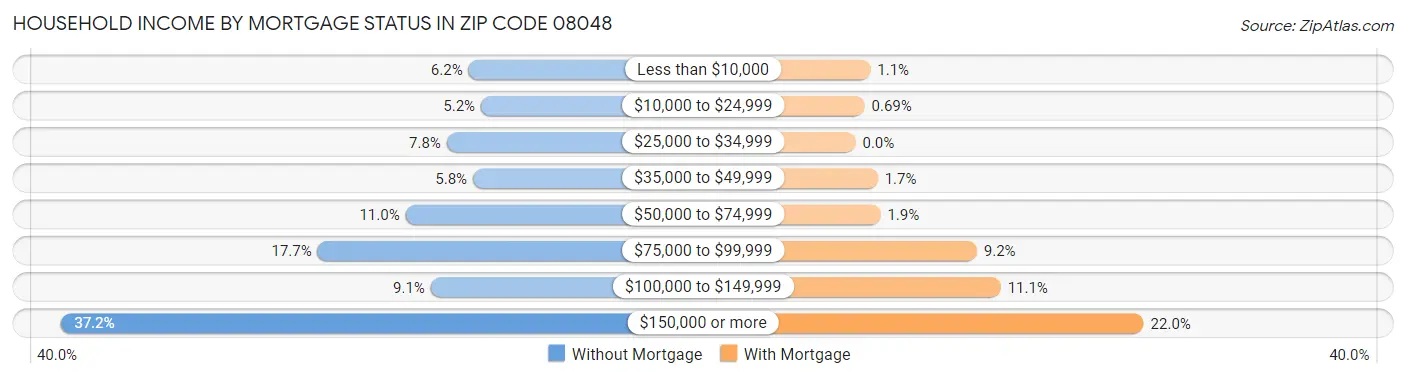 Household Income by Mortgage Status in Zip Code 08048