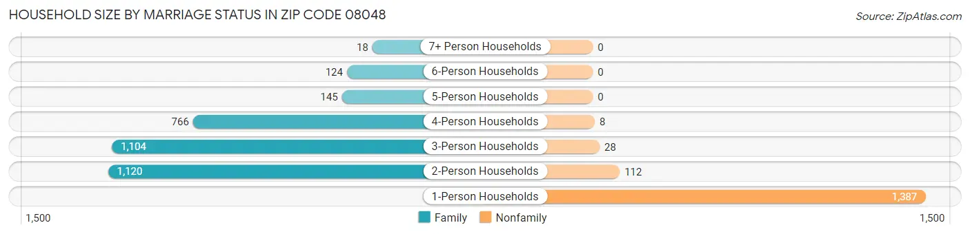 Household Size by Marriage Status in Zip Code 08048