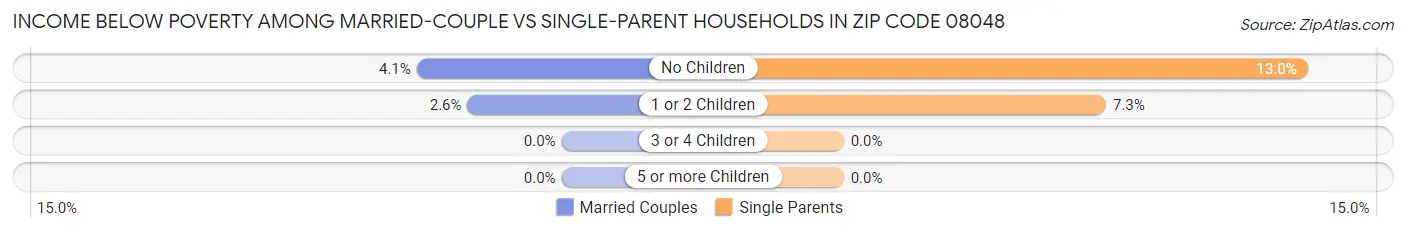 Income Below Poverty Among Married-Couple vs Single-Parent Households in Zip Code 08048