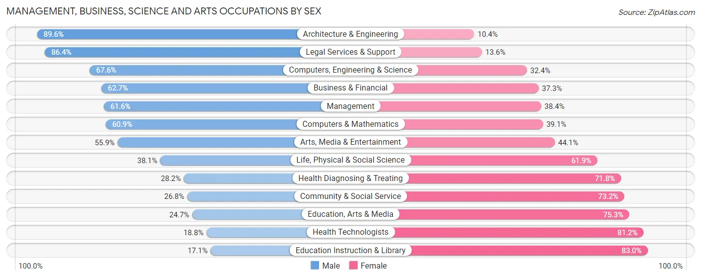 Management, Business, Science and Arts Occupations by Sex in Zip Code 08048