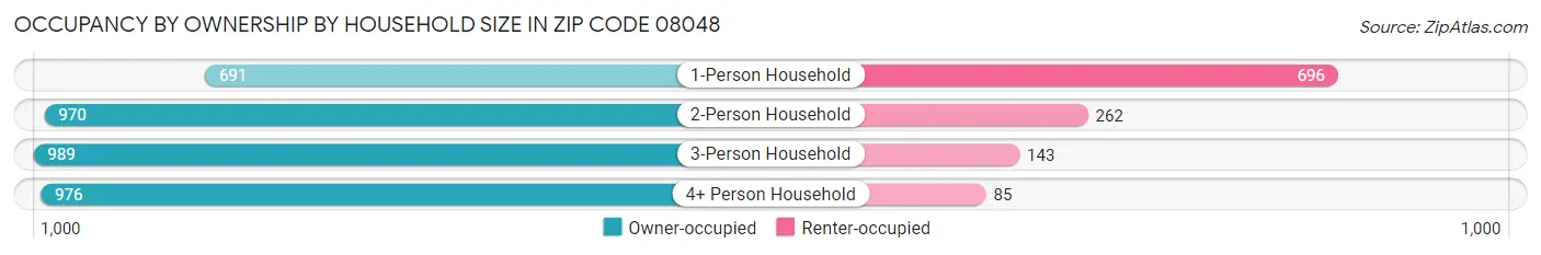Occupancy by Ownership by Household Size in Zip Code 08048