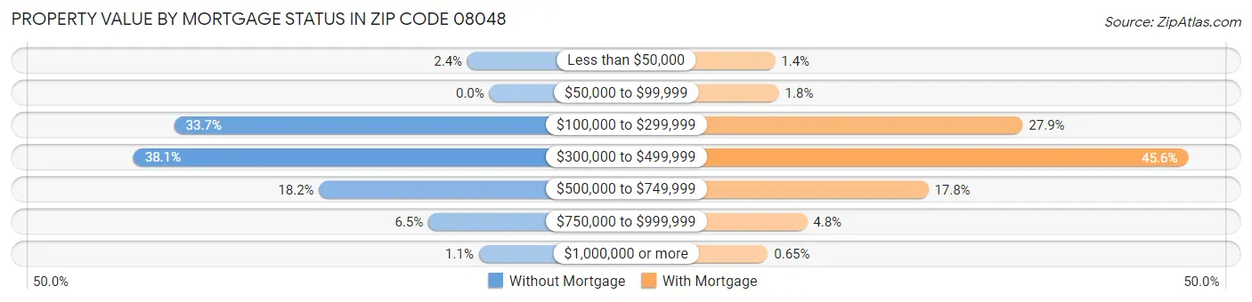 Property Value by Mortgage Status in Zip Code 08048