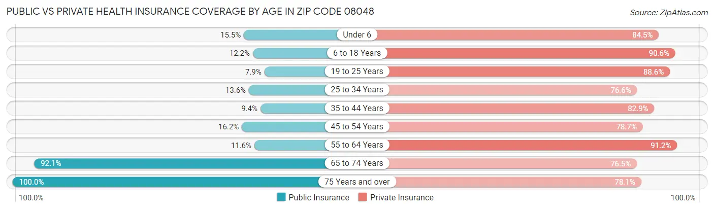 Public vs Private Health Insurance Coverage by Age in Zip Code 08048