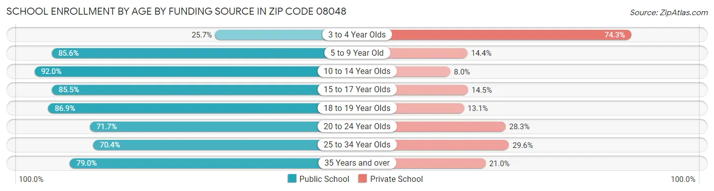 School Enrollment by Age by Funding Source in Zip Code 08048