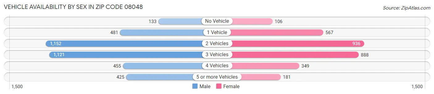Vehicle Availability by Sex in Zip Code 08048