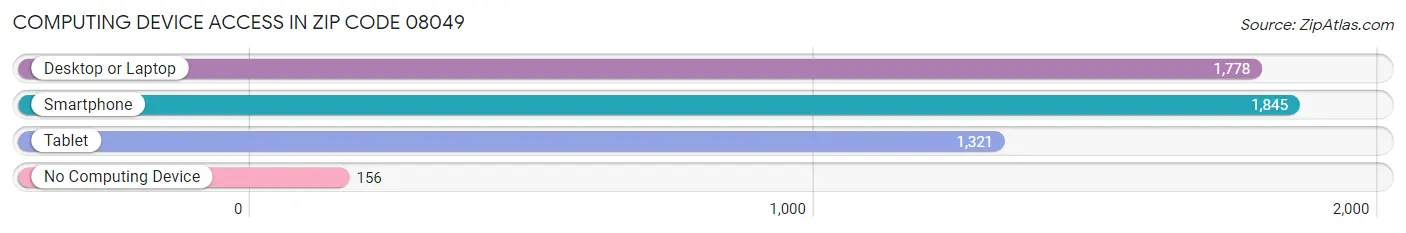 Computing Device Access in Zip Code 08049