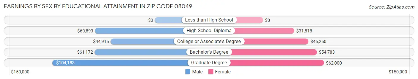 Earnings by Sex by Educational Attainment in Zip Code 08049