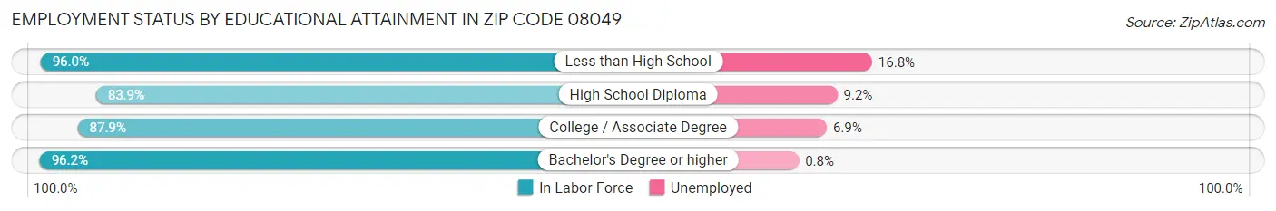 Employment Status by Educational Attainment in Zip Code 08049