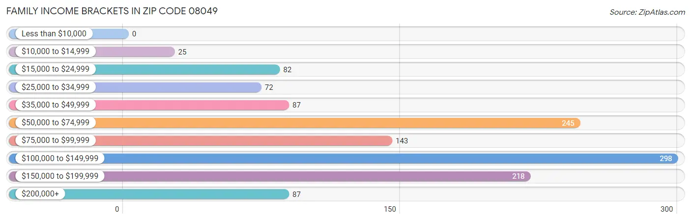 Family Income Brackets in Zip Code 08049