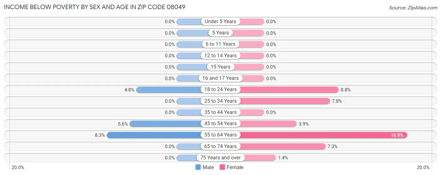 Income Below Poverty by Sex and Age in Zip Code 08049