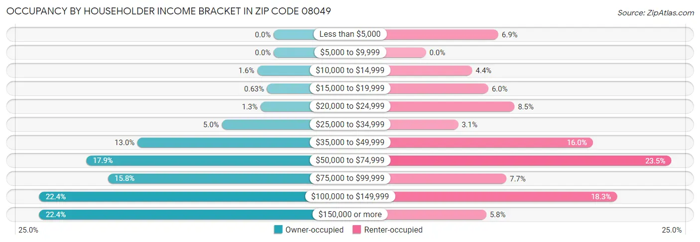 Occupancy by Householder Income Bracket in Zip Code 08049