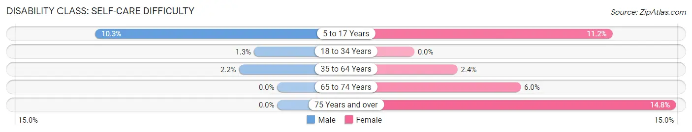 Disability in Zip Code 08049: <span>Self-Care Difficulty</span>