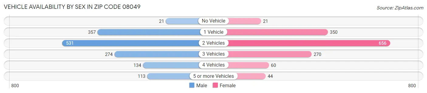 Vehicle Availability by Sex in Zip Code 08049