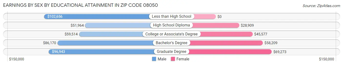 Earnings by Sex by Educational Attainment in Zip Code 08050