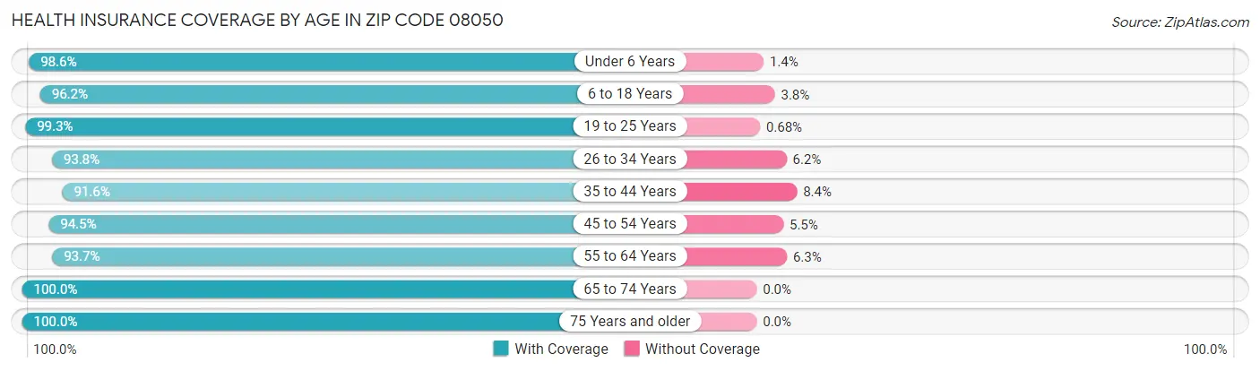 Health Insurance Coverage by Age in Zip Code 08050