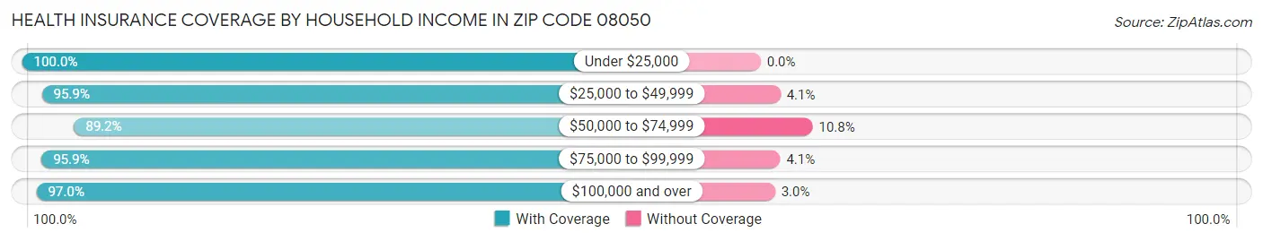 Health Insurance Coverage by Household Income in Zip Code 08050