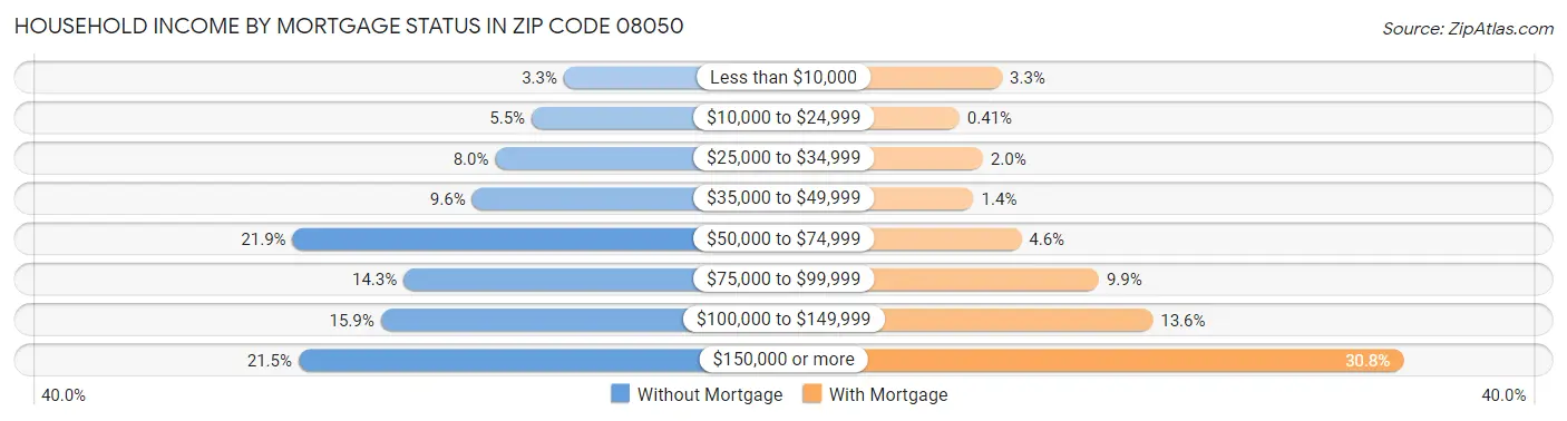 Household Income by Mortgage Status in Zip Code 08050