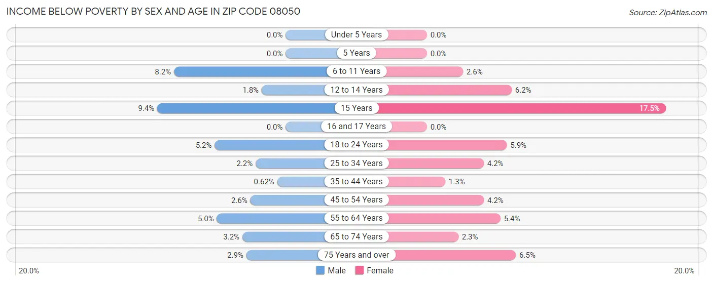 Income Below Poverty by Sex and Age in Zip Code 08050