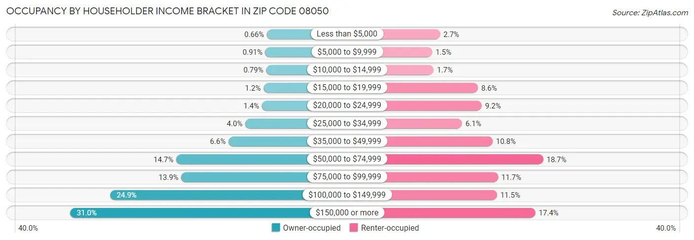 Occupancy by Householder Income Bracket in Zip Code 08050