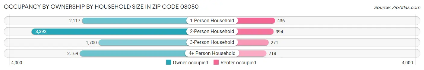 Occupancy by Ownership by Household Size in Zip Code 08050