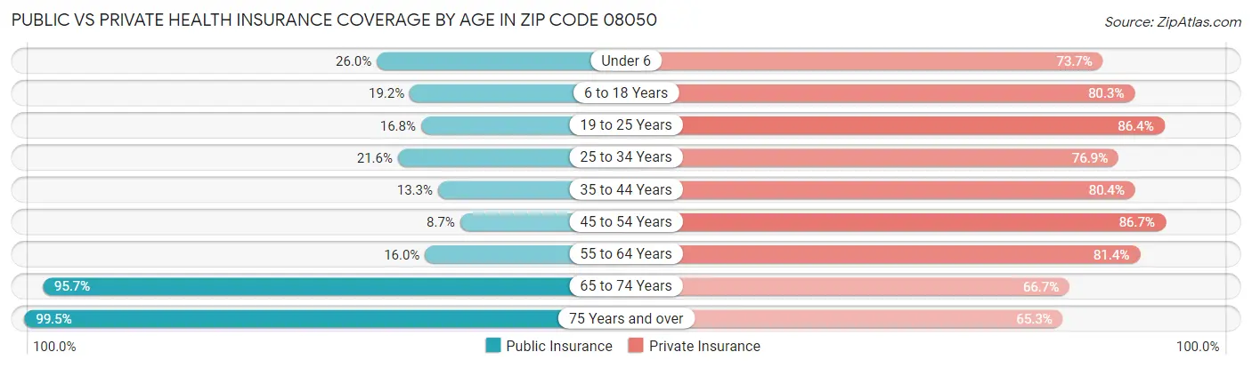 Public vs Private Health Insurance Coverage by Age in Zip Code 08050